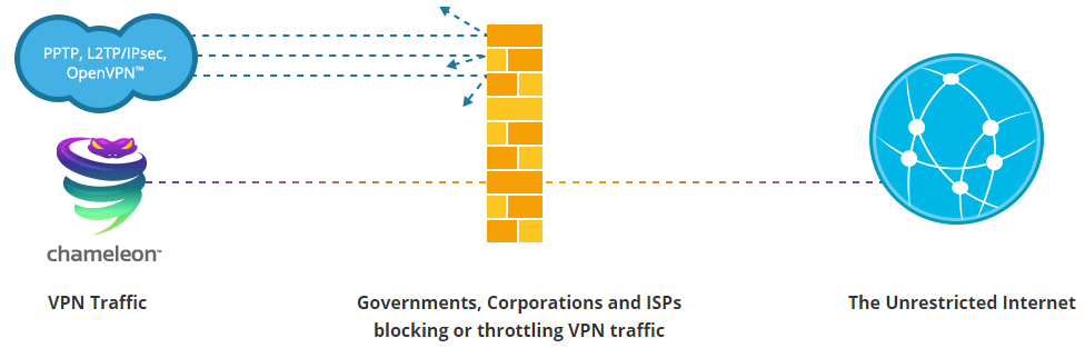 VyprVPN Chameleon