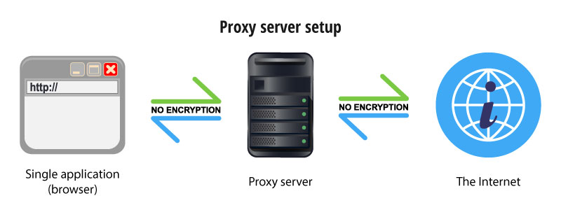 difference between vpn and proxy