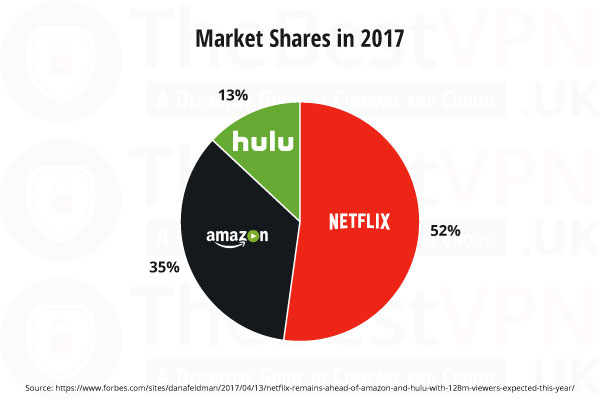 how to access american netflix