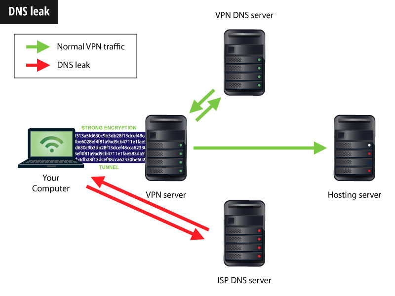 Ваш провайдер подменяет dns записи но не перенаправляет сторонние ipv4 dns серверы на свой