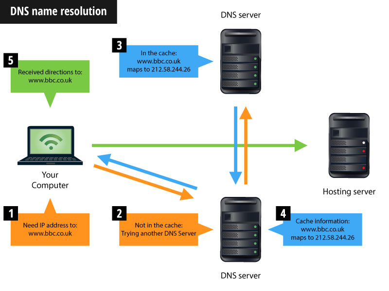 dns name resolution