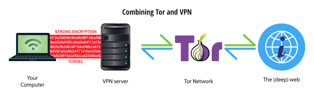 how to use tor vpn