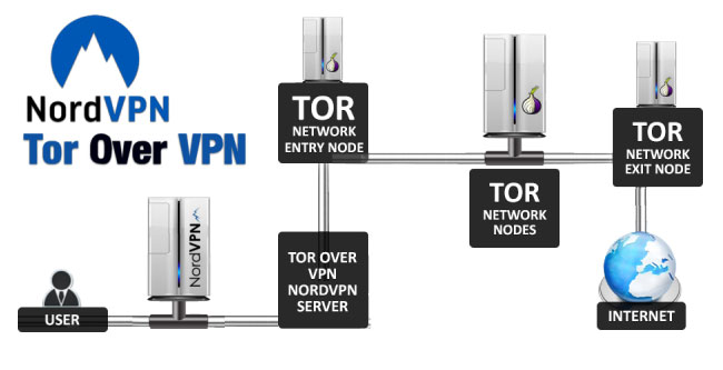 is tor vpn safe