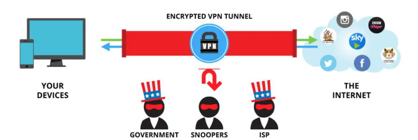 Anonymous browsing in the US