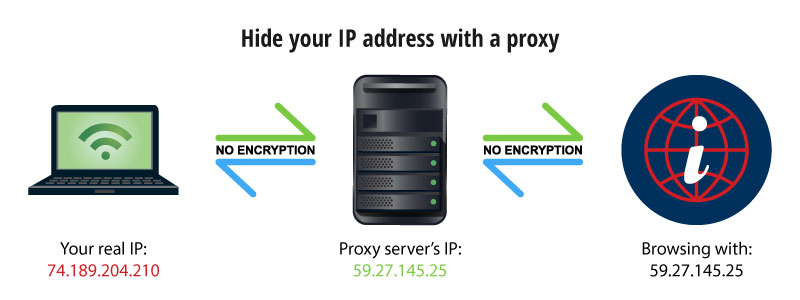 hide your ip address with proxy